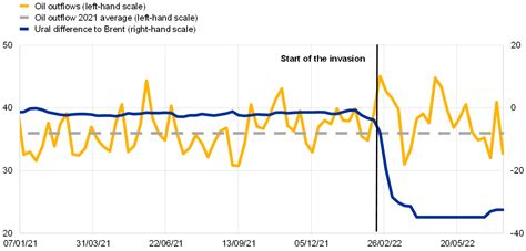 Trade flows with Russia since the start of its invasion of Ukraine