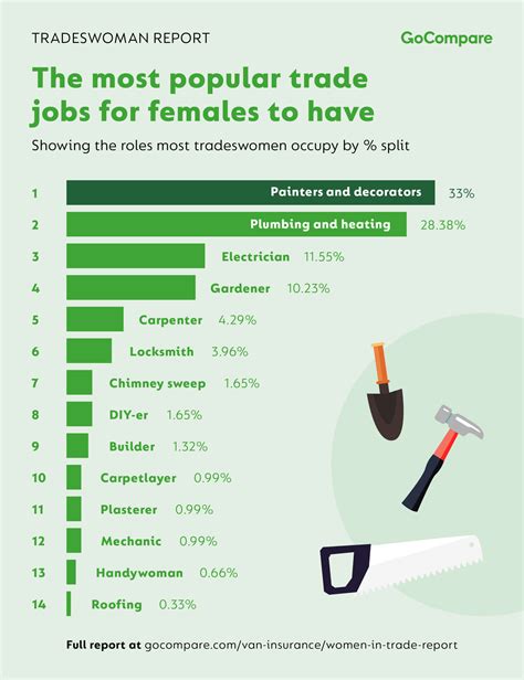 Trade jobs for women. Women have historically been underrepresented in skilled trades such as building, plumbing, electrical, welding, and automobile repair. The advantages of ... 