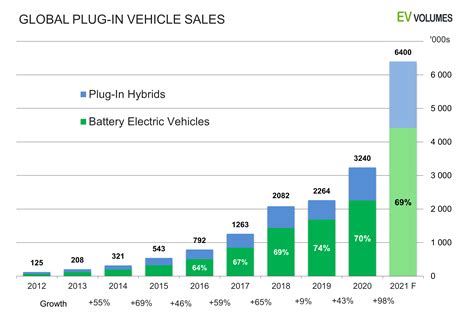 Trade of electric and hybrid cars continues to rise in 2022