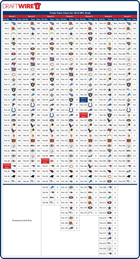 Note 2: I will be back Week 7 with updated trade values! Reddit Adjusted Trade Value Charts with a twist. ... The Athletic Week 5 Trade Value Chart — Excel file;. 