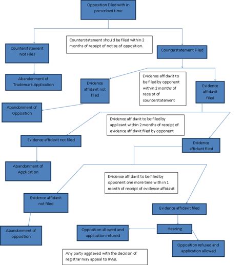 Trademark Flow Chart Alonika