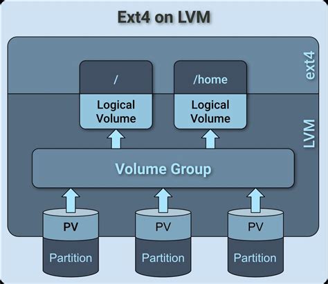 Tradeoffs between btrfs, lvm, and lvm thin provisioning.