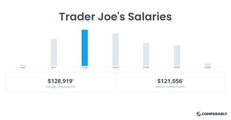 The estimated total pay for a Manager at Trader Joe's is $84,178 per year. This number represents the median, which is the midpoint of the ranges from our proprietary Total Pay Estimate model and based on salaries collected from our users. The estimated base pay is $76,930 per year. The estimated additional pay is $7,248 per year.