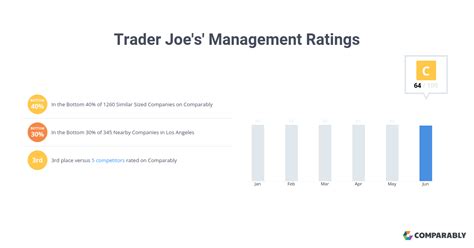 Trader Joe’s does not sell its products or gift cards online. The company is an advocate of maintaining its presence as a neighborhood grocer, and does not intend to change this po.... Trader joe's manager salary