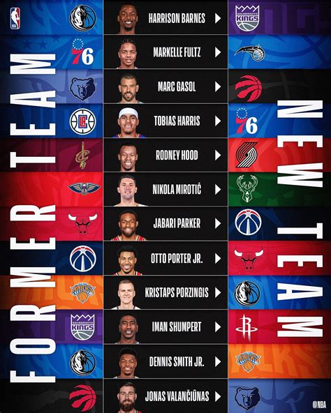 Trades nba. Leading into the NBA trade deadline on Thursday, the biggest question around the league involved Brooklyn's James Harden and Philadelphia’s Ben Simmons. The two teams were able to pull off the ... 
