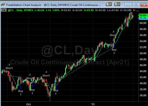 Tradestation cycle indicator.  This is TradeStation Thursdays Episode 2.  - Dr...