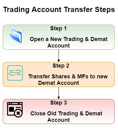 Trading Account Transfer Explained (Change Broker …