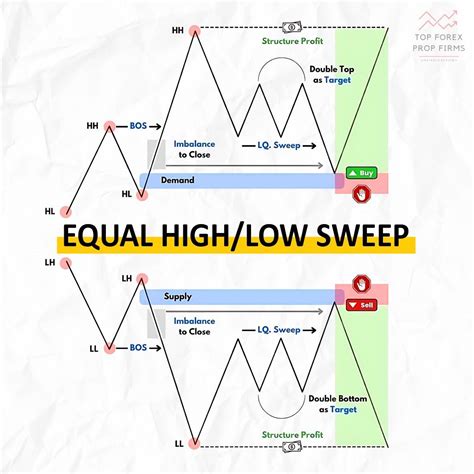 Trading Liquidity Sweeps: Strategies and Techniques