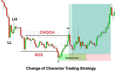 structure for choch