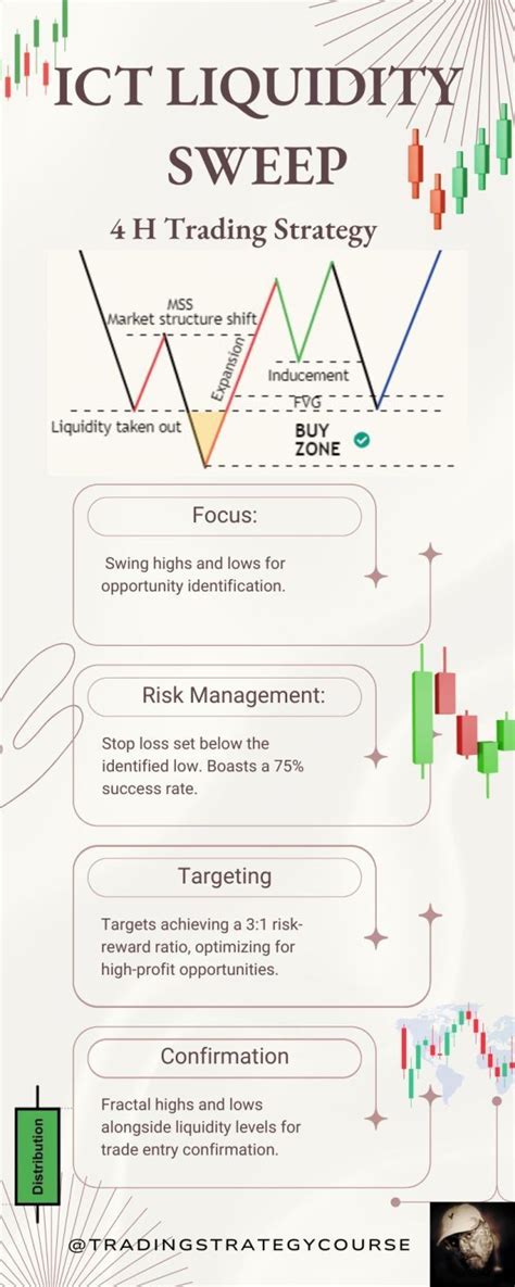 Trading Strategies Based on Liquidity Sweeps