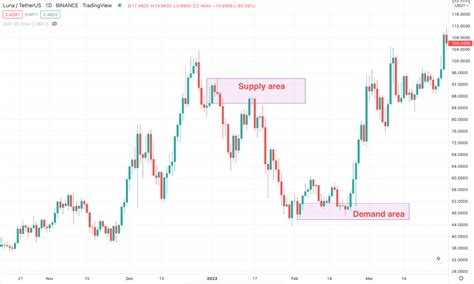 Trading Strategies Using Choch