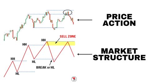Trading market structure.  It’s basically how price moves over time.  1.  Latest pippin...