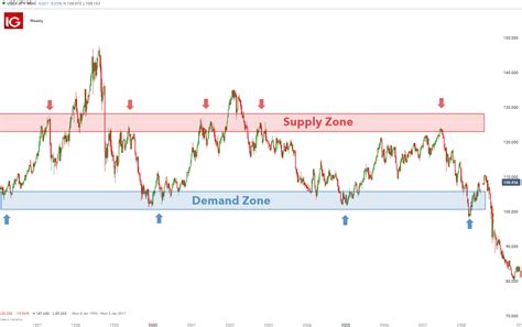 Conclusion. Zone to zone trading is a powerful forex trading strategy that can be used to generate profits. It involves identifying key support and resistance zones on a price chart and entering trades based on bounces or breakouts. Traders must identify strong zones and wait for confirmation signals before entering a trade.. 