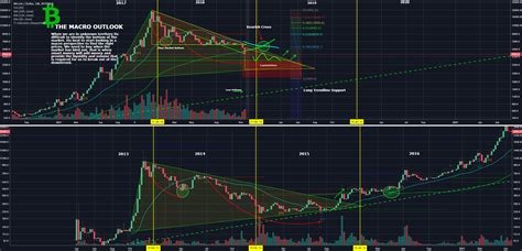 Tradingview Bitcoin Chart