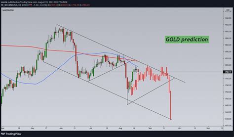 Tradingview Gold