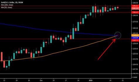 Tradingview Gold instructions