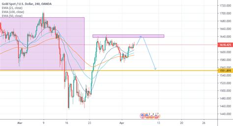 Tradingview Gold oandaxauusd by