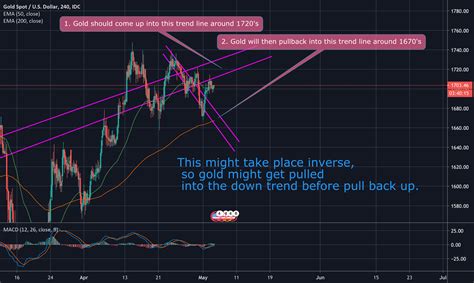 Tradingview Gold trading ideas
