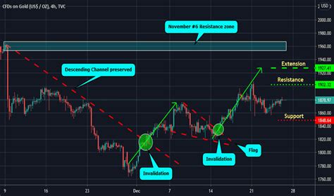 Tradingview Gold step-by-step guide