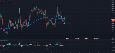 Tradingview macd strategy.  MACD Crossover Strategy: This strategy is based on the Movi...
