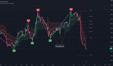 Tradingview pivot points high low.  By customizing the pivot point indicator s...