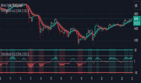 Tradingview trend line indicator.  Dollar chart to track latest price chan...