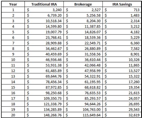 Traditional IRA Calculator