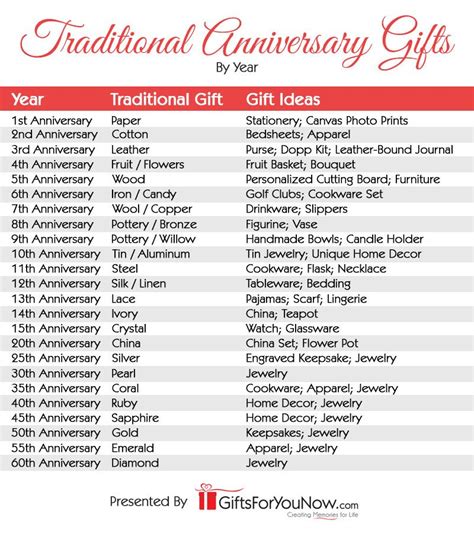 Traditional anniversary gifts. So, there are suggestions for anniversary gifts by year from 1st through 15th, after which you’re shopping totally on your own until 20th. The list picks back up again, but only at the 5s and 10s: 25th, 30th, 35th, 40th, 50th, and 60th. Hence: 27 suggestions in total. Sidebar: you start with paper at the 1st year, concluding the list with a ... 