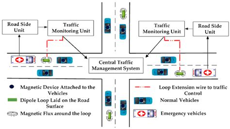 Traffic Control Strategies - Newport News Signal System Feasibility ...