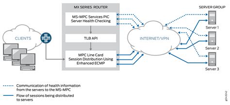 Traffic Load Balancer Junos OS Juniper Networks