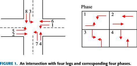 Traffic Signals - Part 2 - Signal Phasing