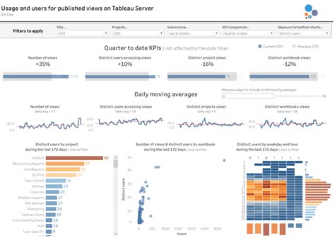 Traffic to Views - Tableau