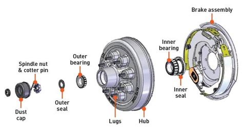 Trailer Hubs and Bearings: The Ultimate Guide to Keep Your Trailer Running Smoothly