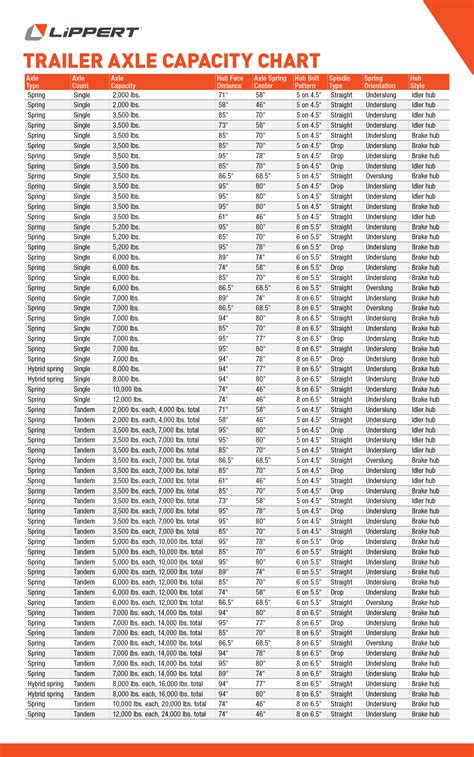 Trailer axle size chart.  We Sell Equipment, Dump and Utility Trailers.  Us...