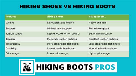 Trailing vs hiking.  Hiking boots provide You can be forgiven for thinkin...