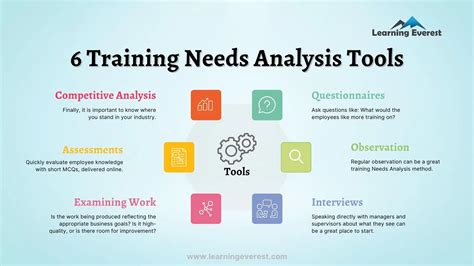 Training Needs Analysis or Learning Needs Analysis Analysis