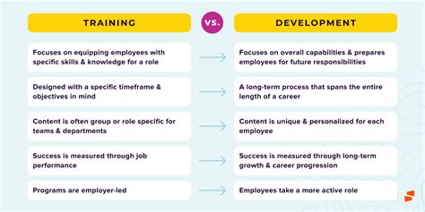 Training and Development Similarities & Differences in HRM
