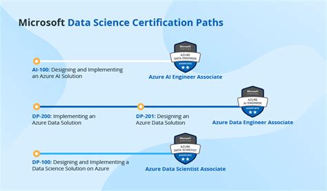 Training for data scientist Microsoft Learn