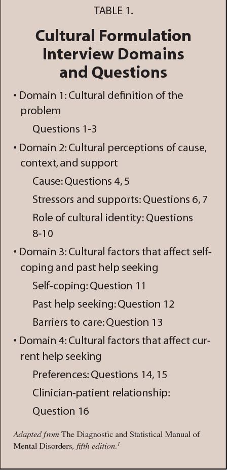 Training on the DSM-5 Cultural Formulation Interview