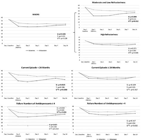 Trajectory of Montgomery-Åsberg Depression Rating Scale …