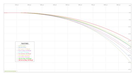 Trajectory of a bullet fired.  Produces a ballistic trajectory chart a...