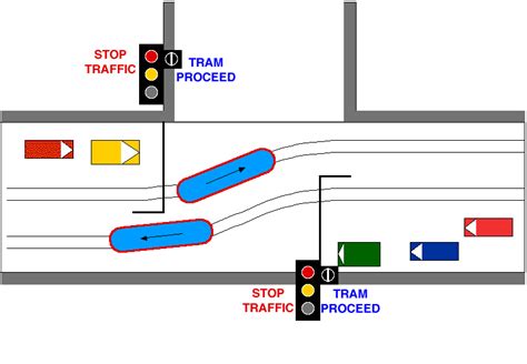 Tram priority at signal-controlled junctions Proceedings of the ...