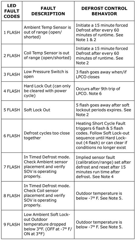 Trane heat pump fault codes. .  <a href=https://display.araboringen.nl/assets...