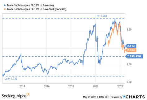 Trane technologies stock price. Trane Technologies plc price-consensus-eps-surprise-chart | Trane Technologies plc Quote We expect America’s revenues to jump 7.6% from the year-ago actual figure to $3.38 billion. 