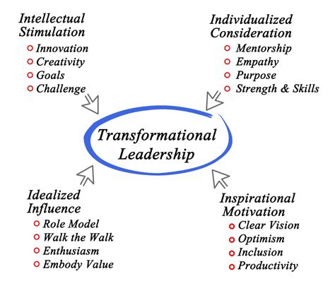 Tranformational leadership. 2. Delegating Responsibilities. Transformational leadership qualities inspire and motivate team members by delegating responsibilities to members based on their skills. In addition, transformational leaders also provide autonomy to team members and avoid micromanagement. 3. Goal Setting. 