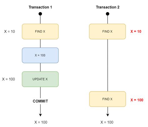 Transaction Isolation Backendless SDK for Android/Java API Documentation