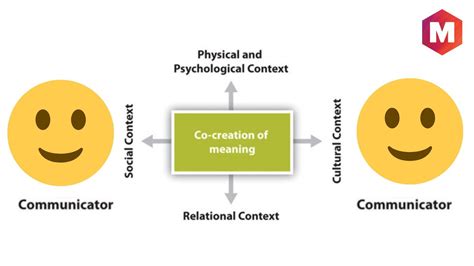 Transactional Model of Communication Marketing91