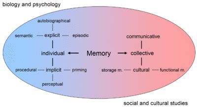 Transactive memory - Wikipedia