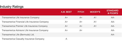 Transamerica table ratings.  Not binding.  The amount of life insurance retained varie...