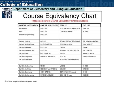 Transfer Course Equivalency Table